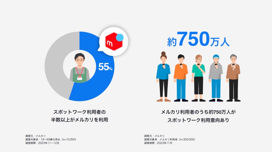 メルカリが発表している資料