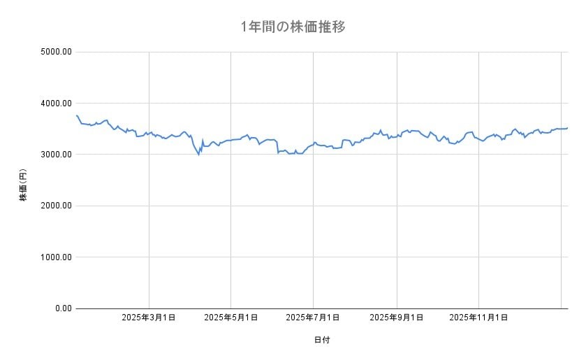 積水ハウスの株価チャート