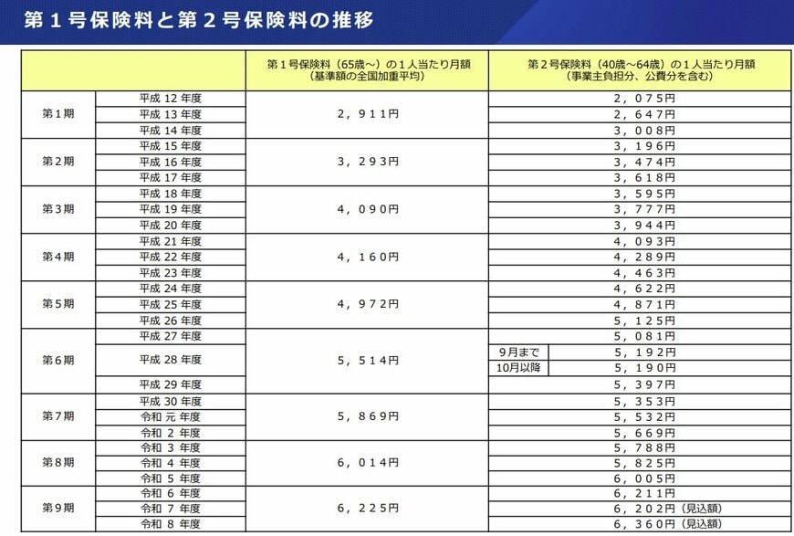 介護保険料の全国平均