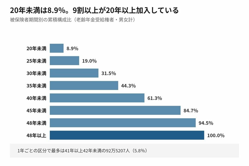 40年を超えたあたりに人数の山があります