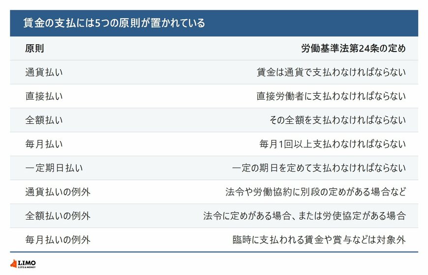 労働基準法第24条の賃金支払5原則