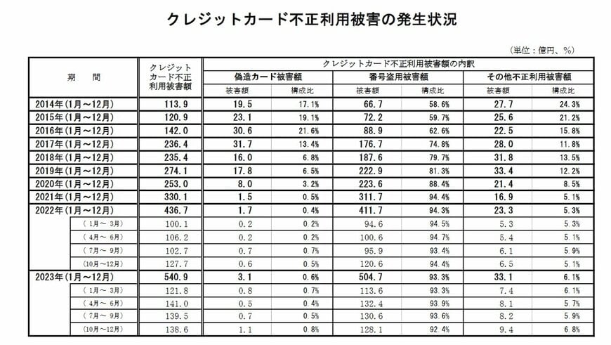 クレジットカード不正利用被害の発生状況