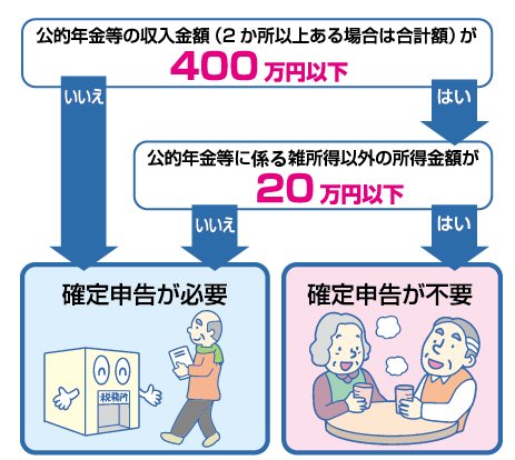 老齢年金「確定申告」要・不要フローチャート