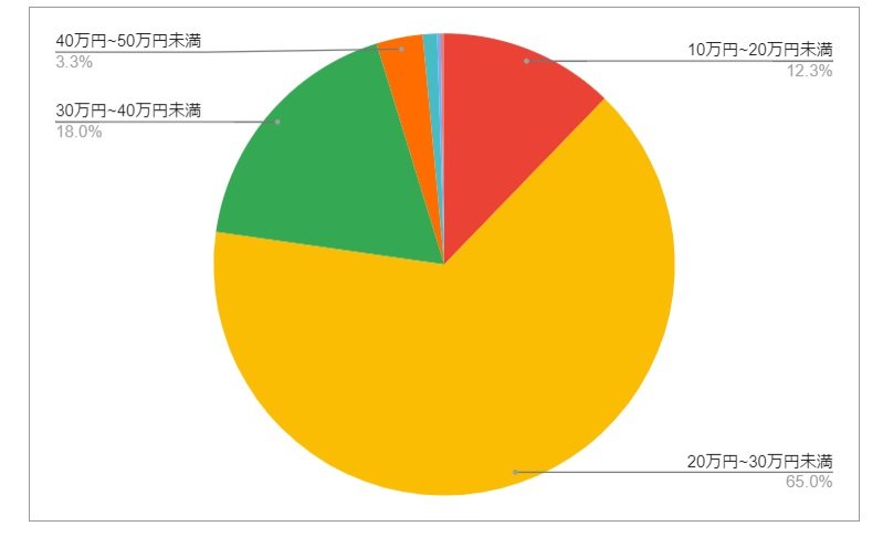 愛知県豊橋市の月給分布の円グラフ