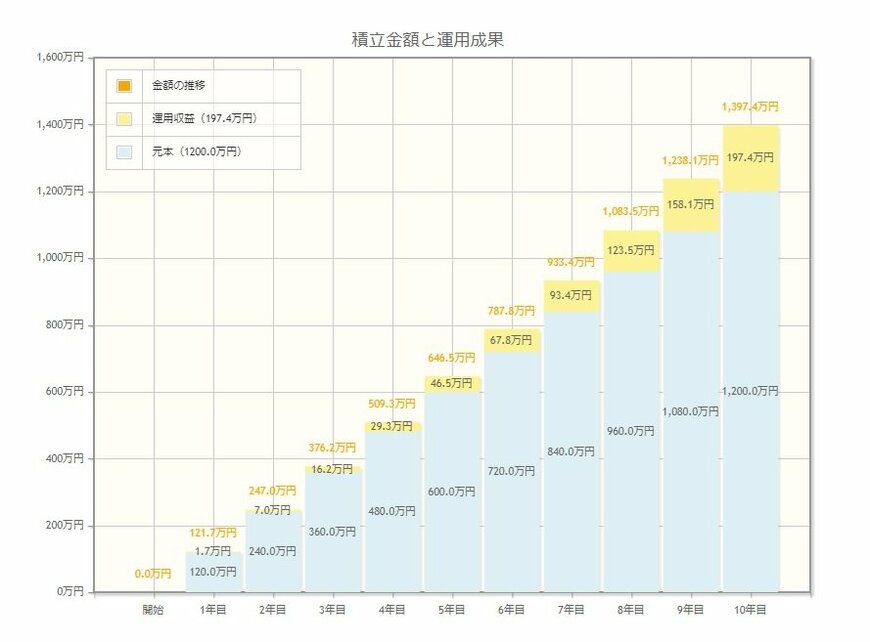 年率3%で毎月10万円の積立投資をした場合