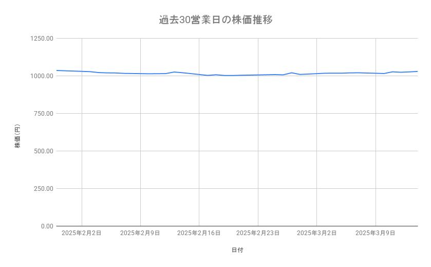 三菱HCキャピタルの株価推移(過去30営業日)