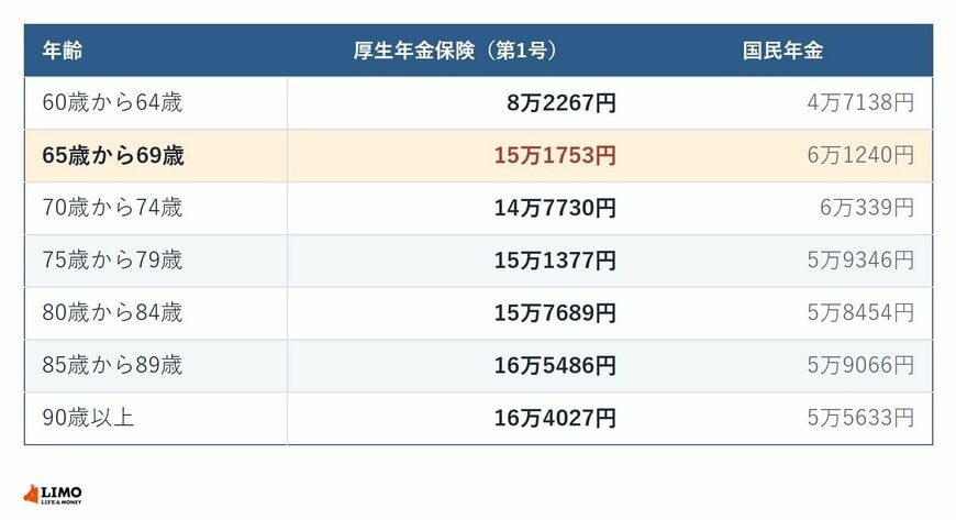年齢別にみた厚生年金保険（第1号）と国民年金の平均年金月額。60歳から64歳、65歳から69歳、90歳以上までの7区分の一覧表