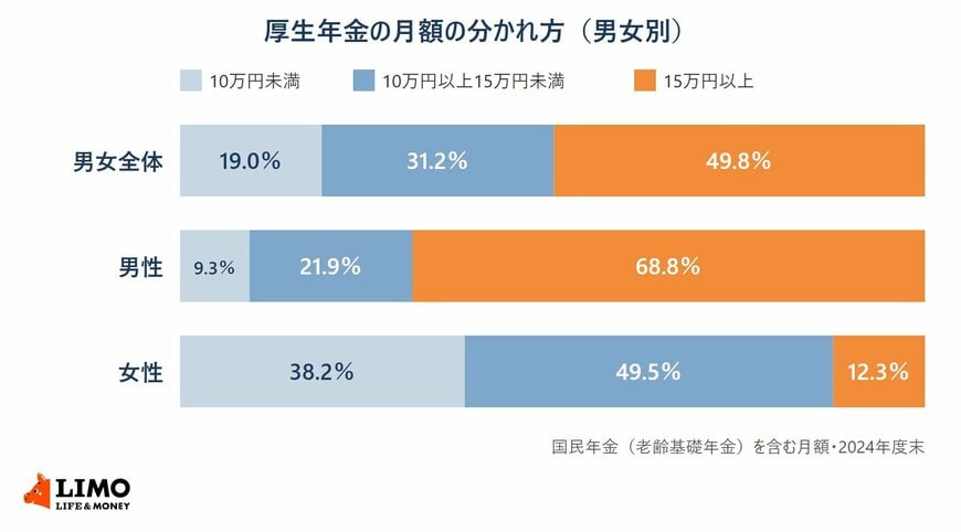 厚生年金の月額の分かれ方を男女別に示した帯グラフ。15万円以上は男女全体49.8％、男性68.8％、女性12.3％。10万円以上15万円未満は男女全体31.2％、男性21.9％、女性49.5％