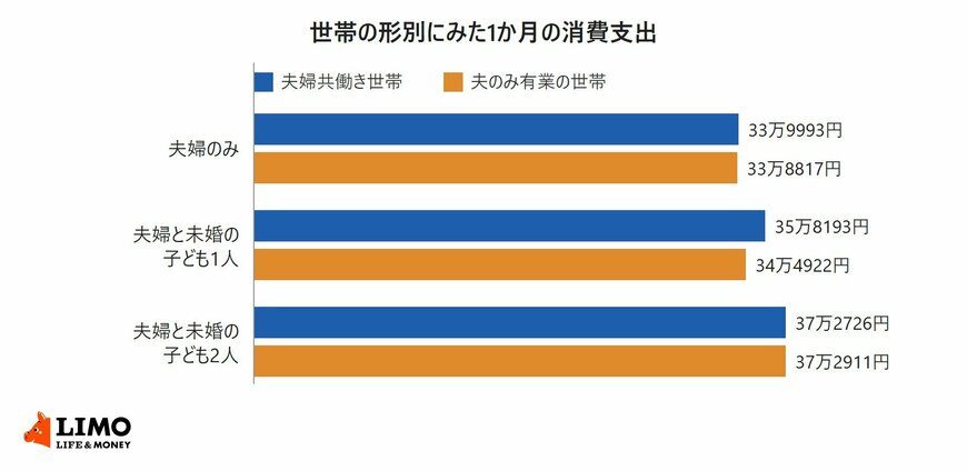 二人以上の勤労者世帯の2025年平均について、夫婦のみ、夫婦と未婚の子ども1人、夫婦と未婚の子ども2人の世帯ごとに、夫婦共働き世帯と夫のみ有業の世帯の消費支出を比べた横棒グラフ