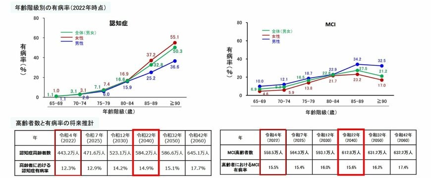 認知症・MCIの実態