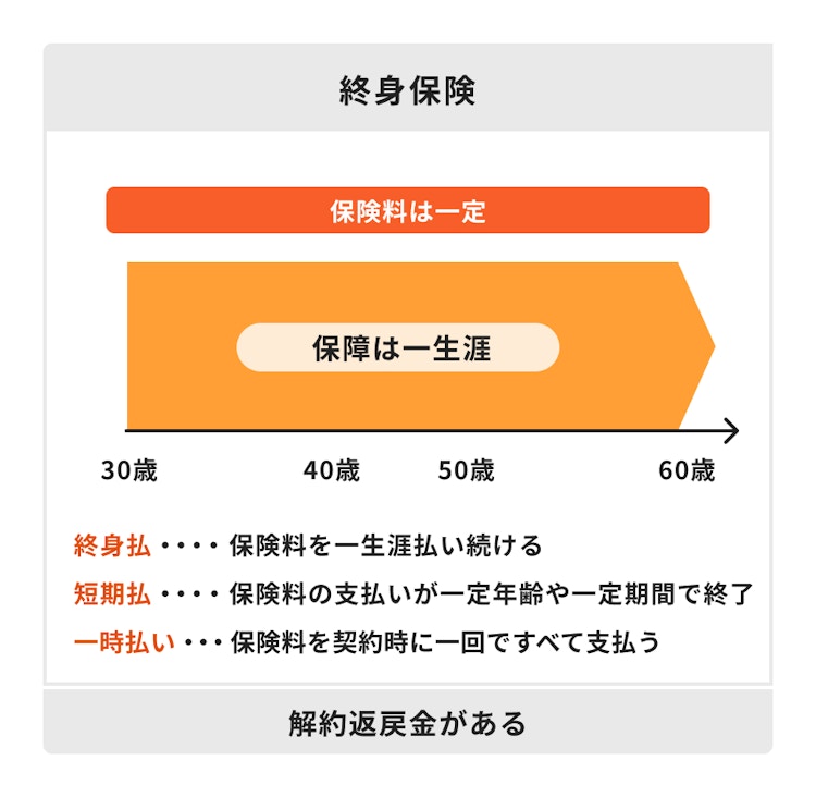 終身保険の仕組み