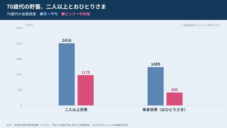 70歳代の金融資産は二人以上世帯が平均2416万円・中央値1178万円、単身世帯が平均1489万円・中央値500万円