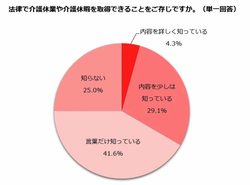 調査結果:「介護休業や介護休暇」の認知