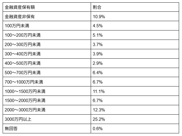 70歳代の二人以上世帯における金融資産保有額の割合