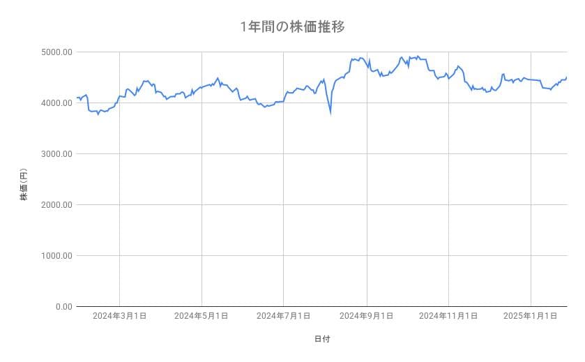 島津製作所の株価推移（1年間）