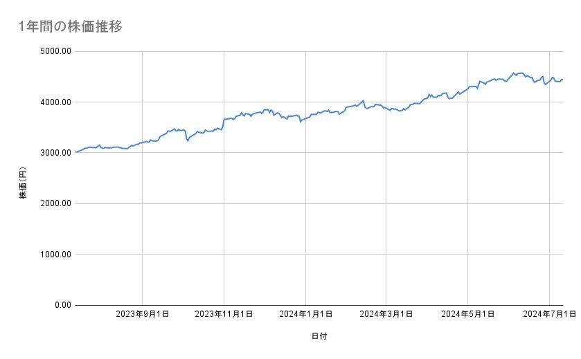 JTの株価推移(1年間)