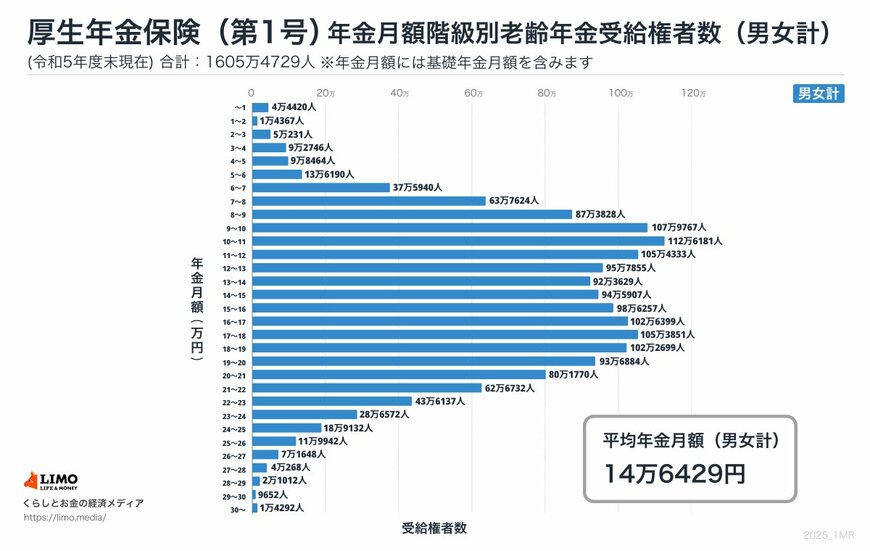 厚生年金「平均年金月額&月額階級別受給権者」