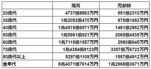 【年代別】NISA口座における投資信託の残高と売却額(2022年末時点)