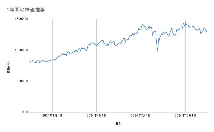 NECの株価推移(1年間)