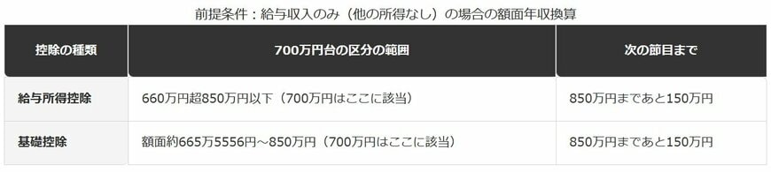 700万円台から次の節目850万円までの距離