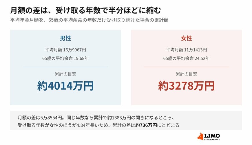 受け取る年数まで含めると、男女の差は月額から受ける印象ほど大きくありません