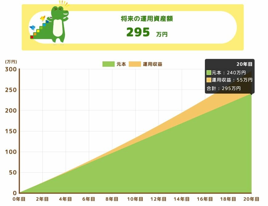 ケース1:利回り2%