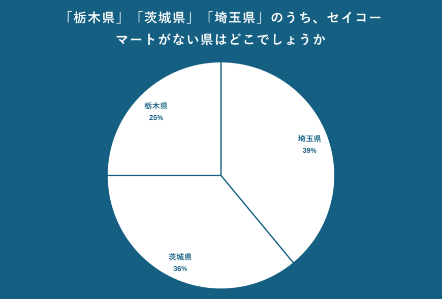 「栃木県」「茨城県」「埼玉県」のうち、セイコーマートがない県について
