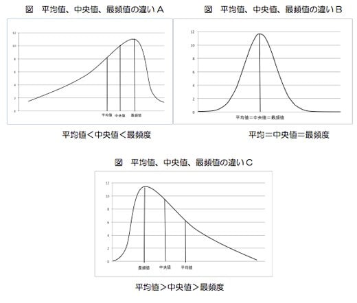 平均値と中央値の違い
