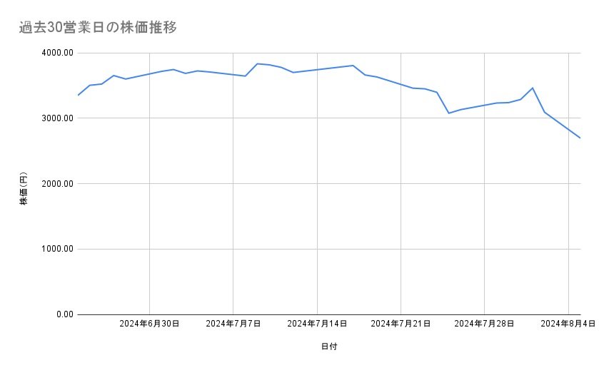 日立製作所の株価推移(過去30営業日)