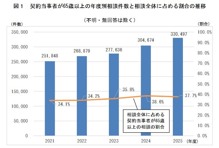 契約当事者が65歳以上の年度別相談件数と相談全体に占める割合の推移