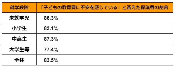 就学段階別「子どもの教育費に不安を感じている」保護者の割合