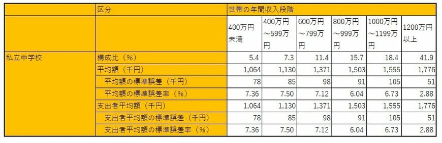 世帯年収別の構成割合