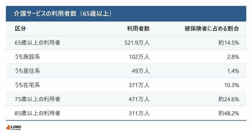 介護サービスの利用者数と介護保険の財源構成