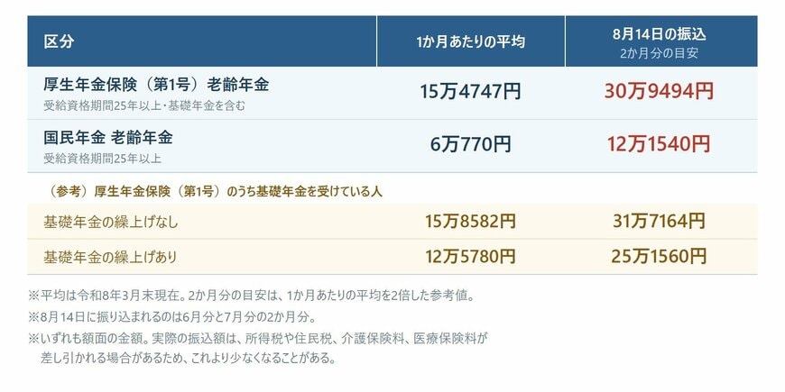 年金の平均月額と、8月14日に振り込まれる2か月分の目安
