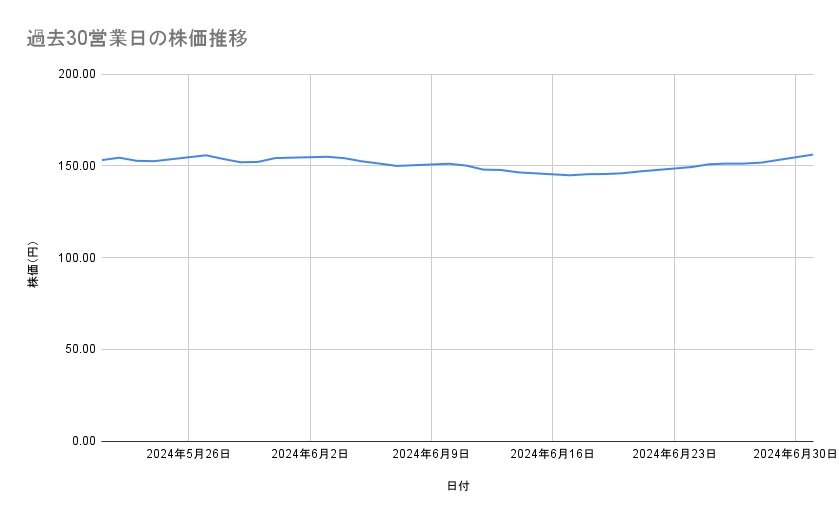 NTTの株価推移(過去30営業日)