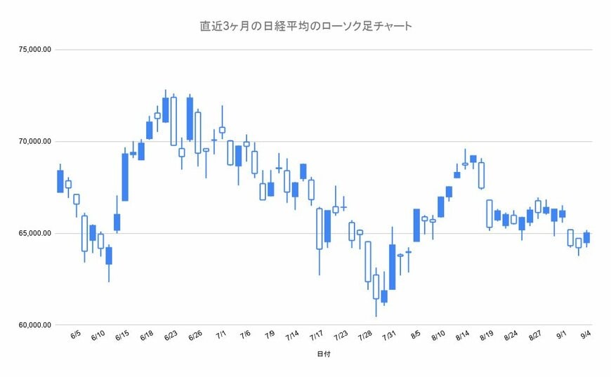 直近3ヶ月のローソクチャート