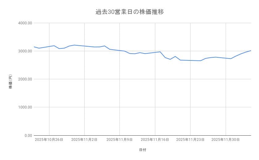 IHIの株価推移（過去30営業日）