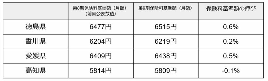 第1号被保険者の介護保険料 平均基準額（四国地方）