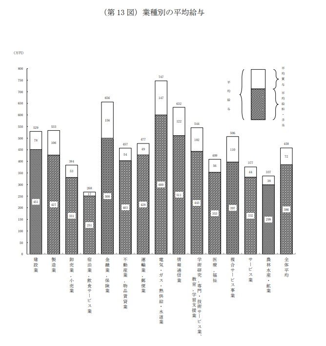 業種別の平均年収