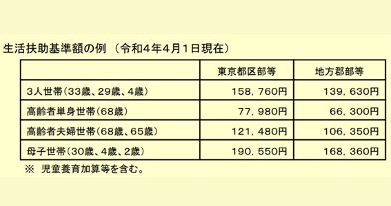 出所：厚生労働省「R4.４生活保護制度に関するＱ＆Ａ」