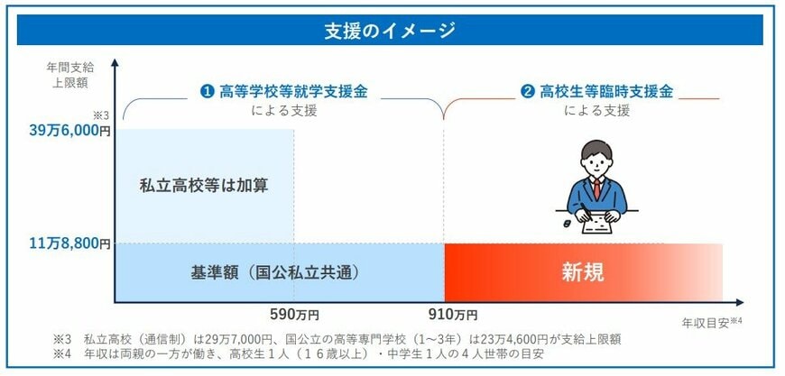 出所：文部科学省「高等学校等就学支援金・高校生等臨時支援金リーフレット（概要版）」