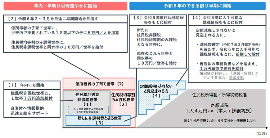 出所：内閣府「新たな経済に向けた給付金・定額減税一体措置」