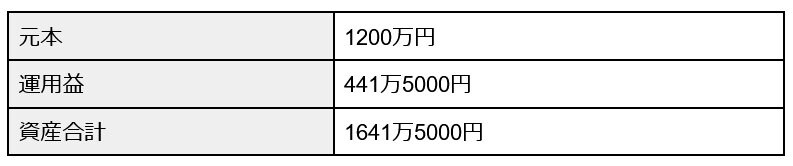 出所：金融庁「資産運用シミュレーション」をもとに筆者作成