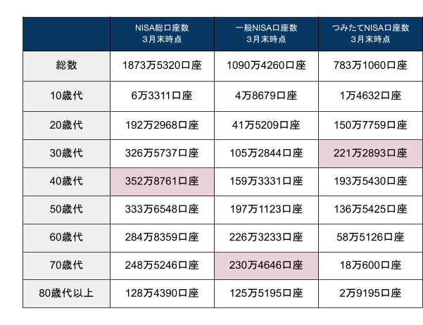 出所：金融庁「NISA・ジュニアNISA利用状況調査」をもとに筆者作成