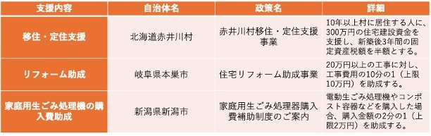 出所：赤井川村「赤井川村移住・定住支援事業について」、本巣市「《令和7年度終了》　住宅リフォーム助成事業について」、新潟市「家庭用生ごみ処理器購入費補助制度のご案内」をもとに筆者作成