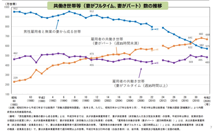 出典：内閣府男女共同参画局「結婚と家族をめぐる基礎データ」