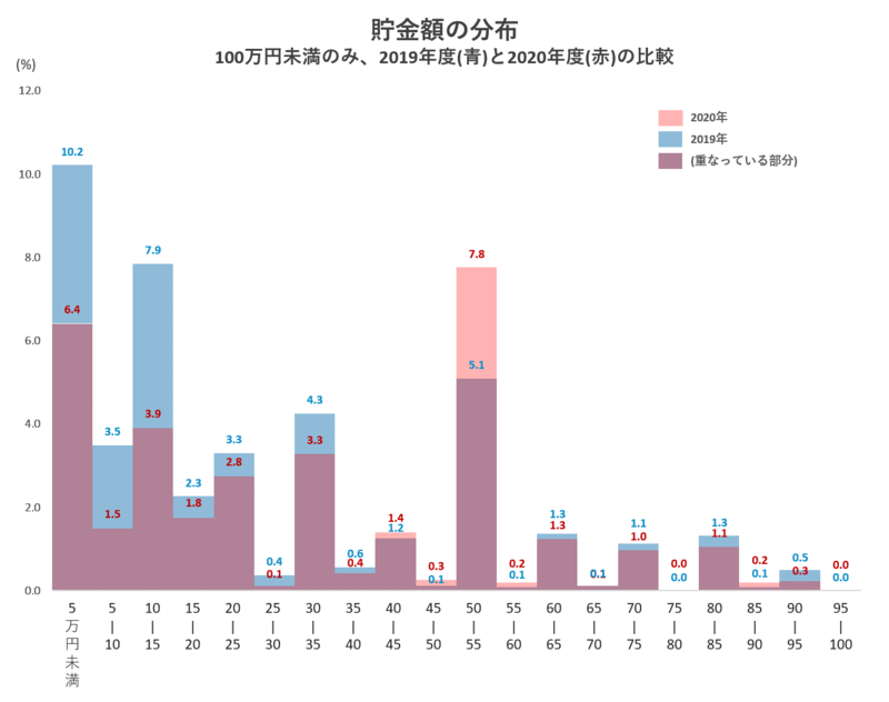貯金額の分布。100万円未満で、2019年度と2020年度の比較（出典：リーディングテック㈱の調査より）