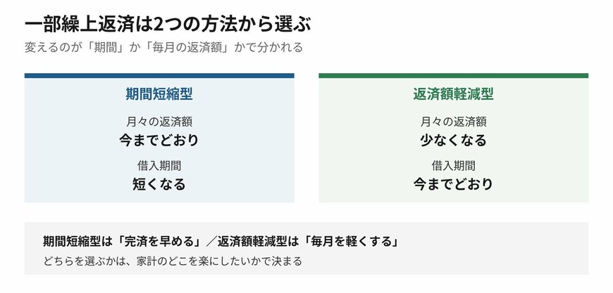 同じ金額を繰り上げても、効果の出方は変わります