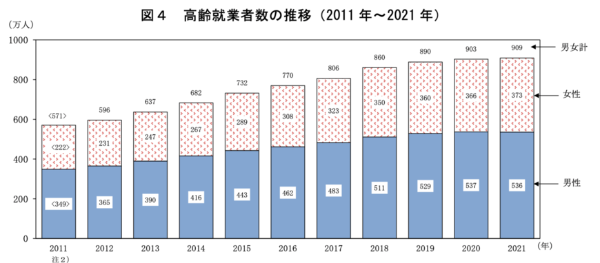 出所：総務省「統計からみた我が国の高齢者」