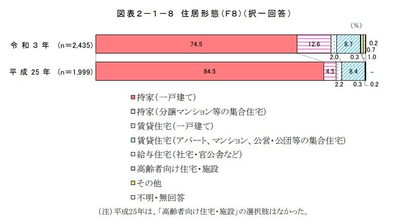 出所：内閣府「令和3年度高齢者の日常生活・地域社会への参加に関する調査結果（概要版）」